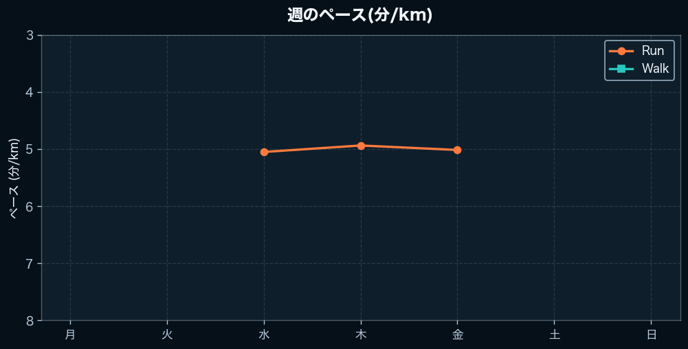 週間のペース
