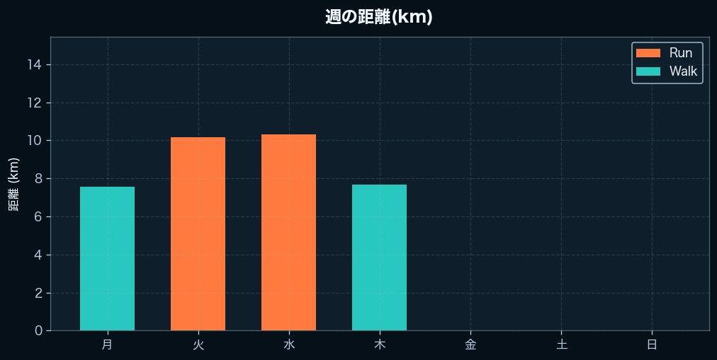週間の距離