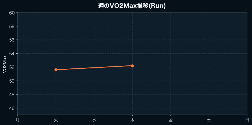 週間のVO2Max