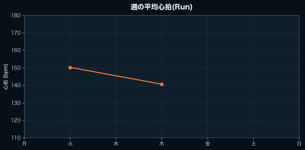週間の心拍