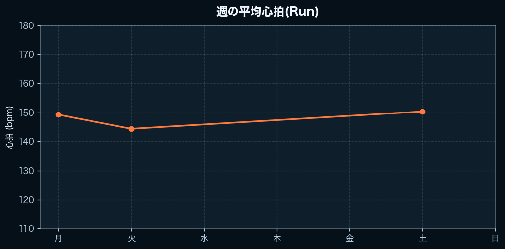 週間の心拍