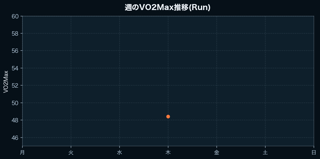 週間のVO2Max