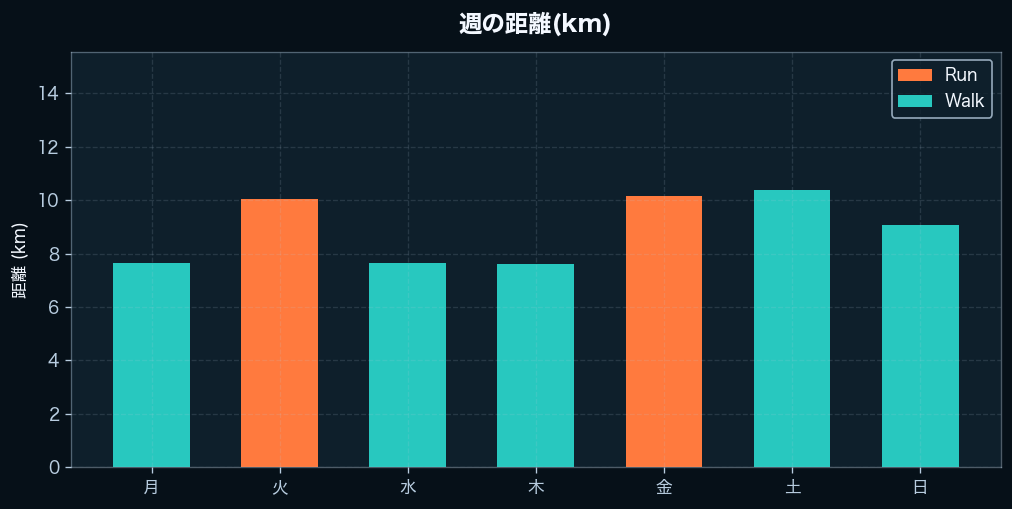 週間の距離