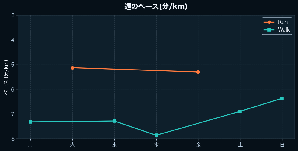 週間のペース