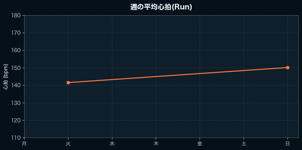 週間の心拍