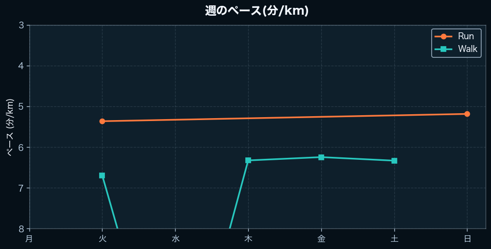 週間のペース