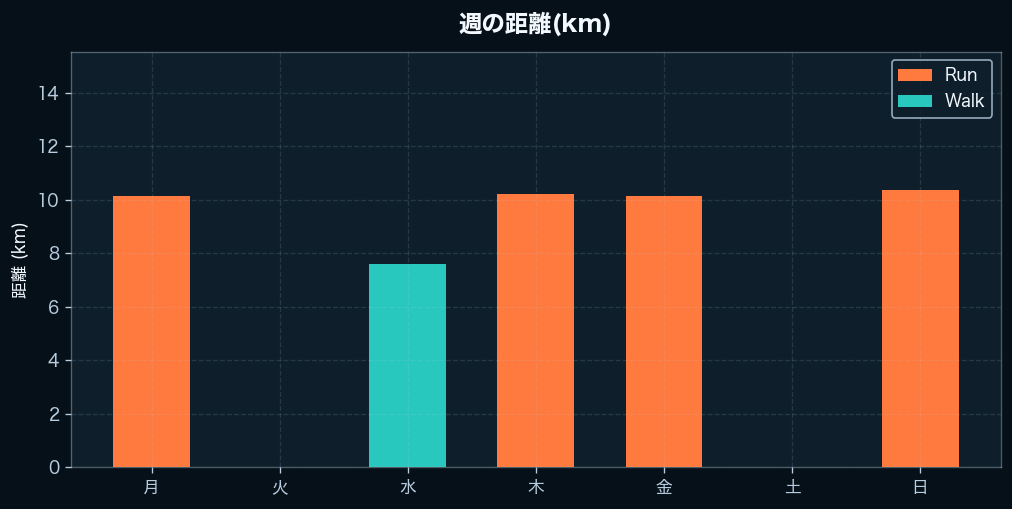 週間の距離