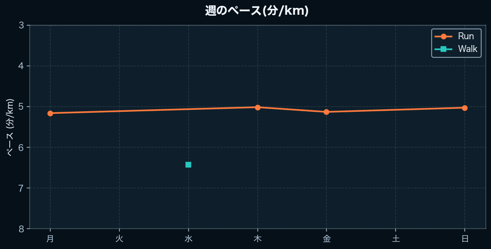 週間のペース