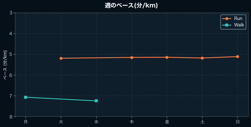 週間のペース