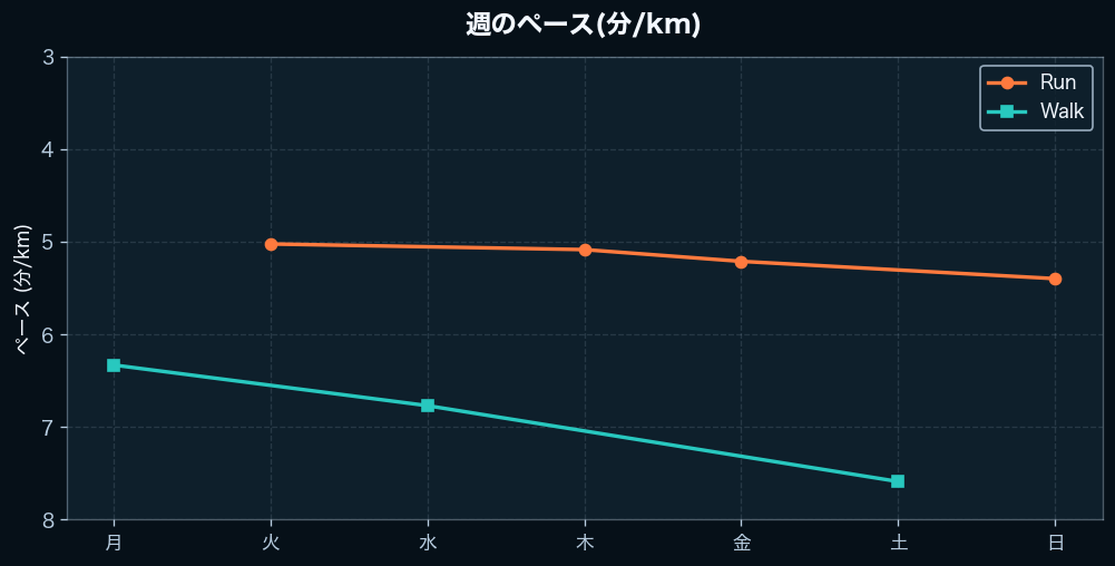 週間のペース