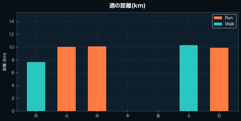 週間の距離