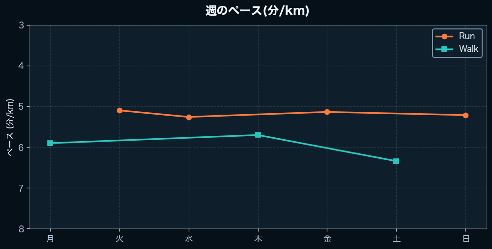 週間のペース