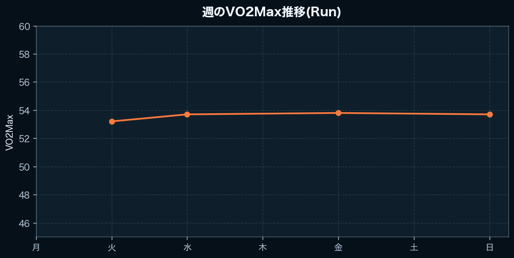 週間のVO2Max