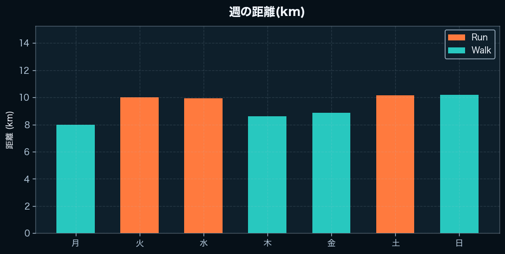 週間の距離