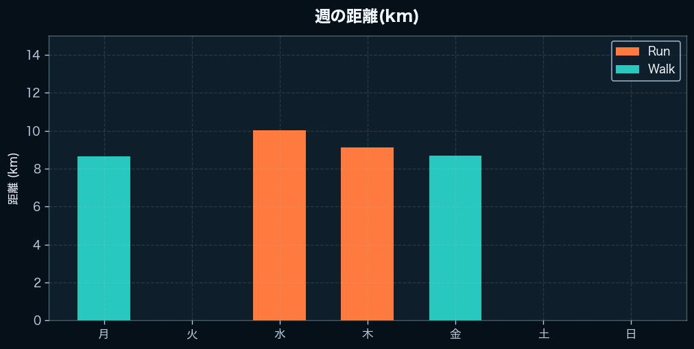 週間の距離