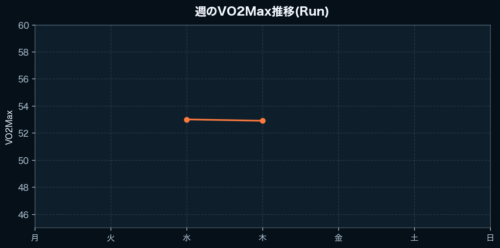 週間のVO2Max