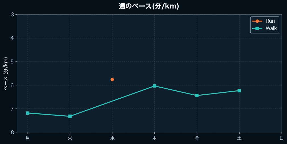 週間のペース