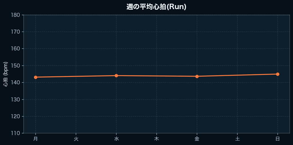 週間の心拍
