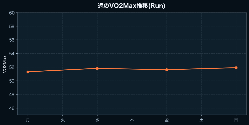 週間のVO2Max