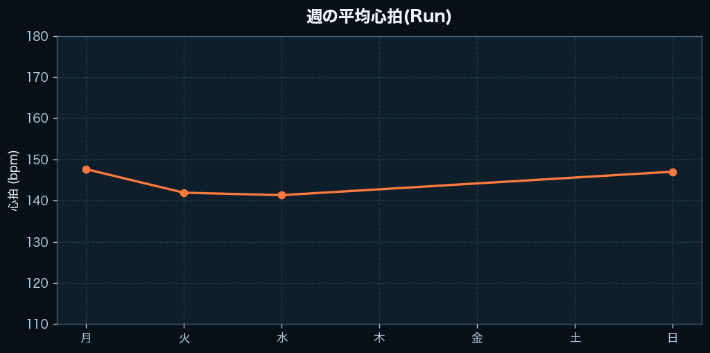 週間の心拍