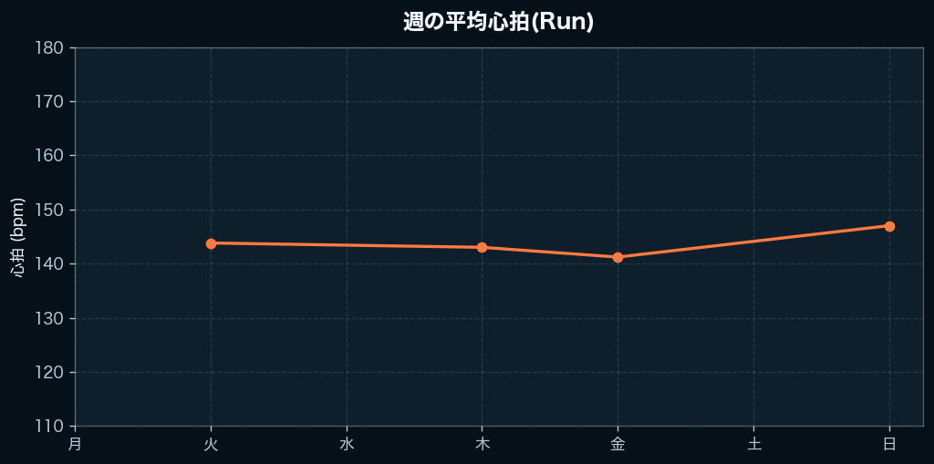週間の心拍