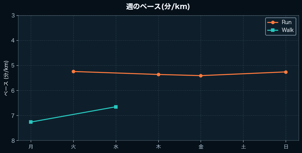 週間のペース