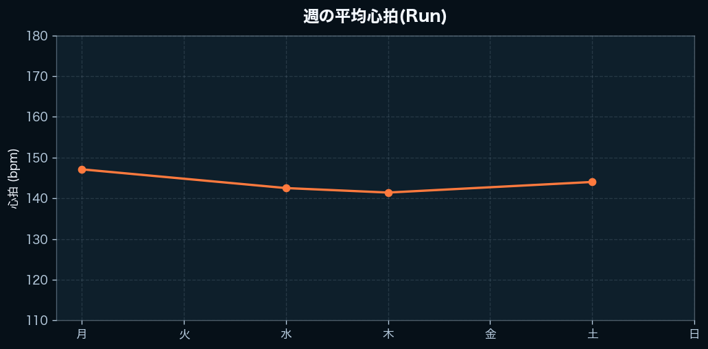 週間の心拍