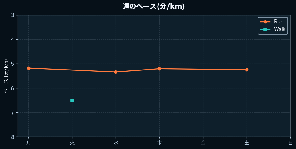 週間のペース