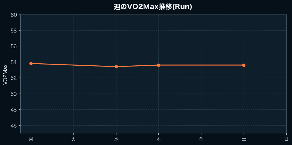 週間のVO2Max
