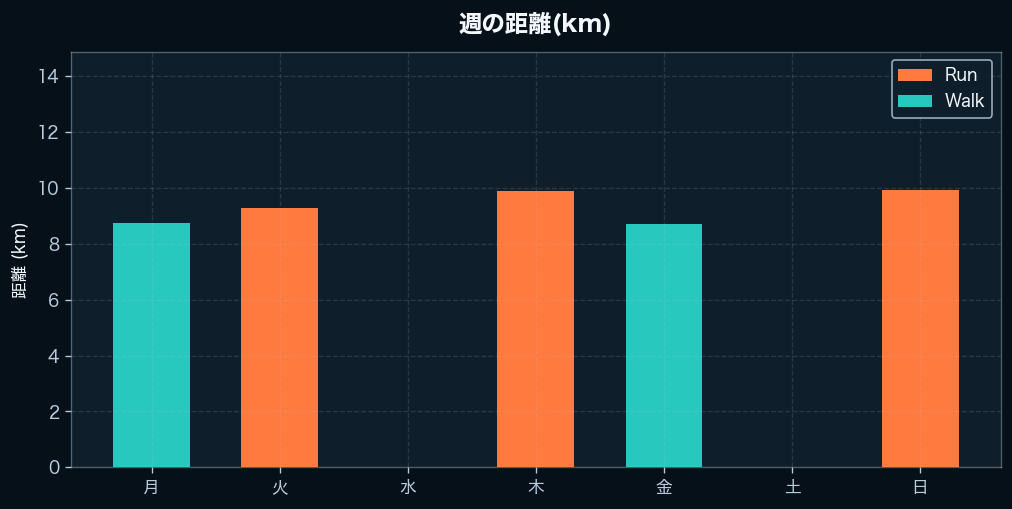 週間の距離