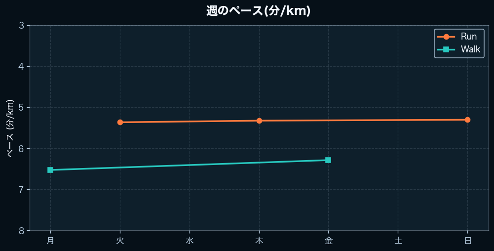 週間のペース