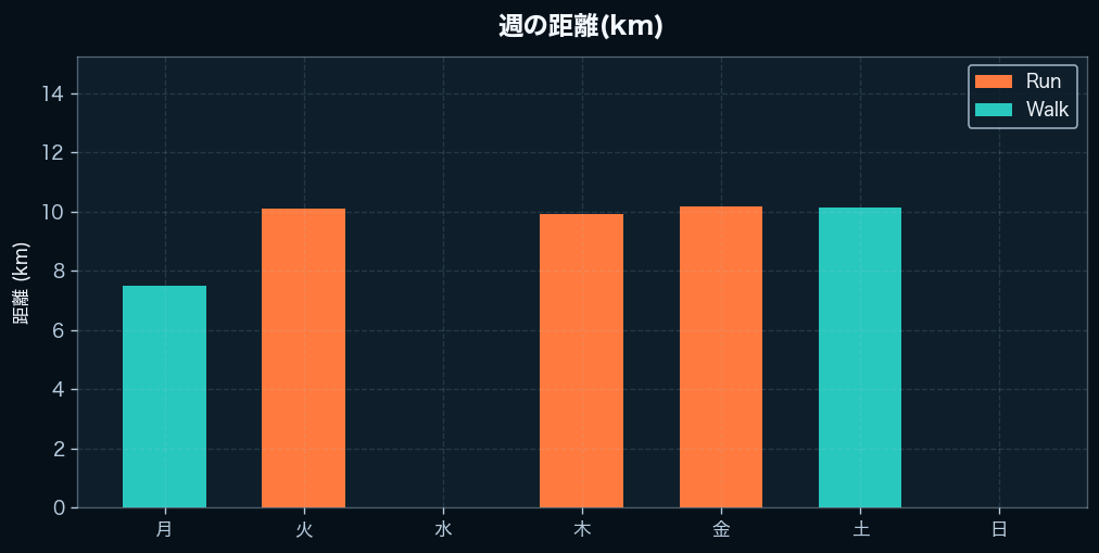 週間の距離