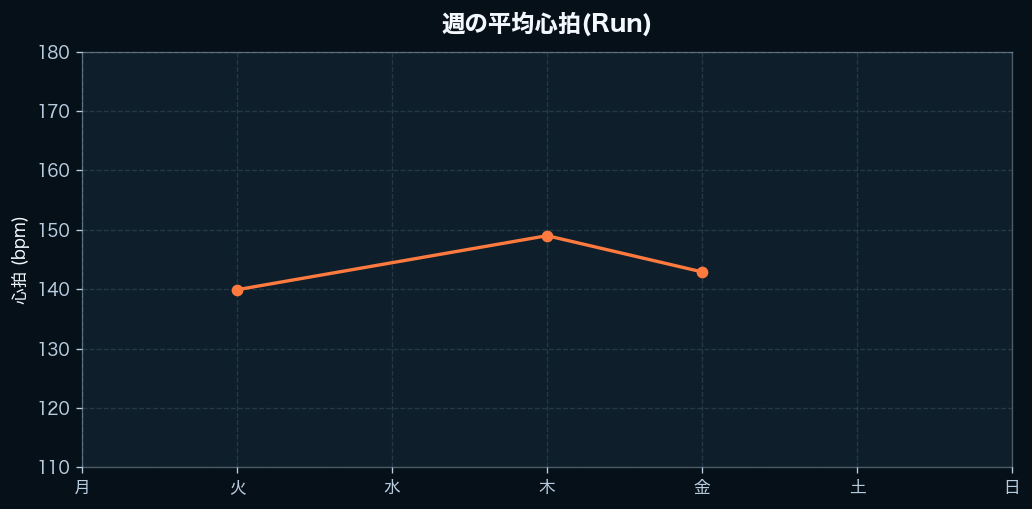 週間の心拍