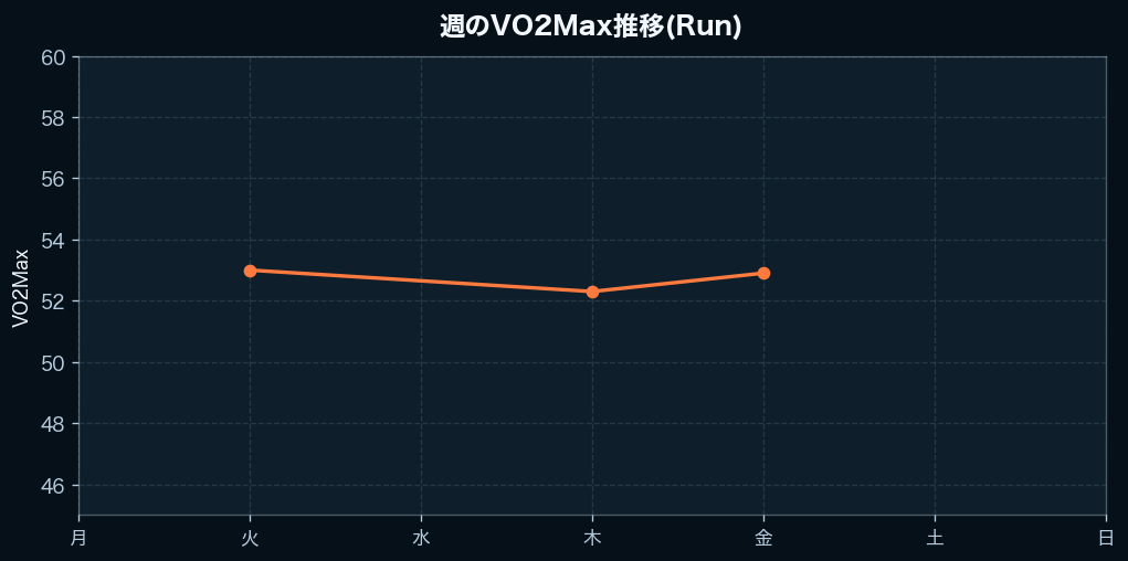 週間のVO2Max