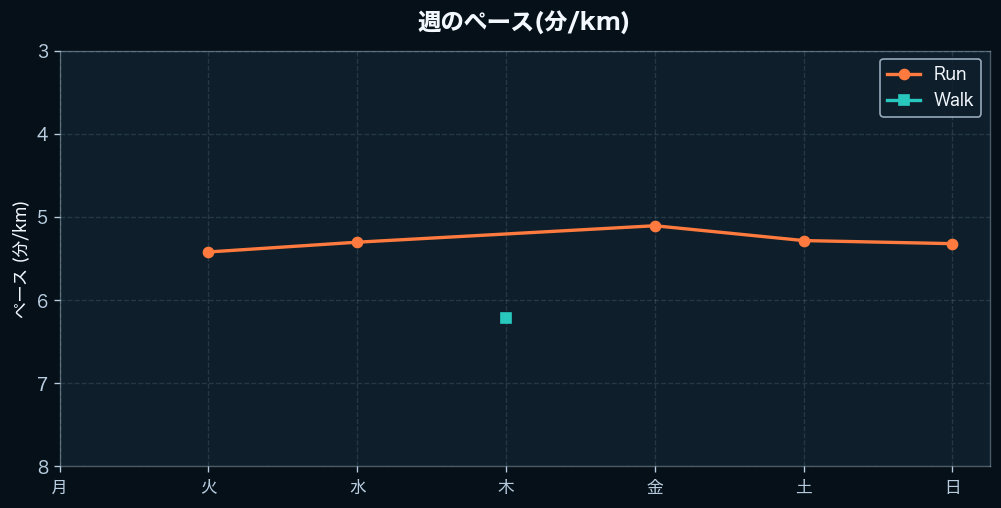 週間のペース