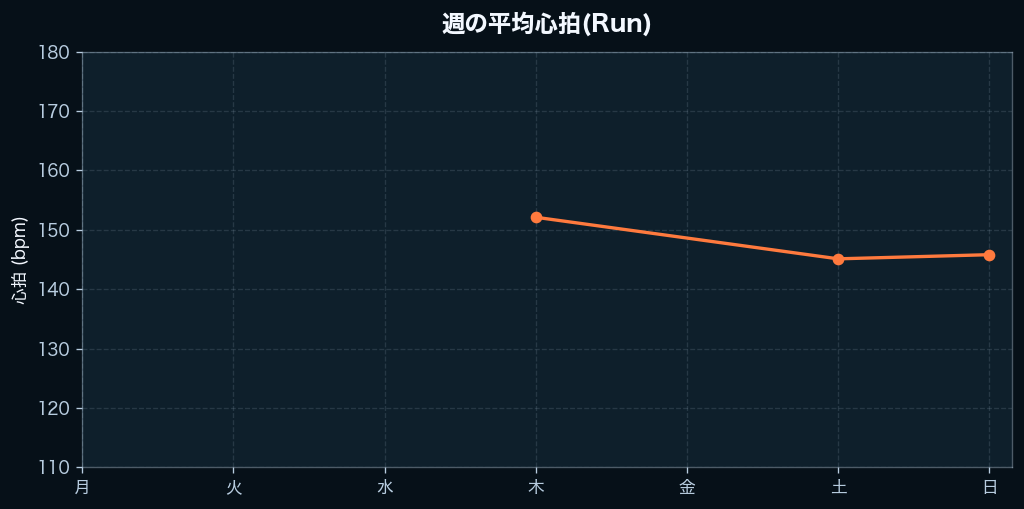 週間の心拍