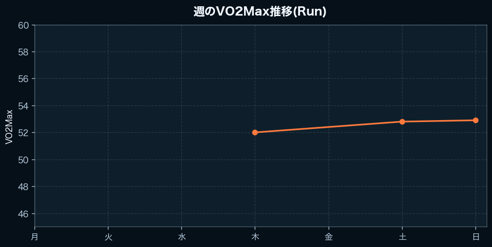 週間のVO2Max